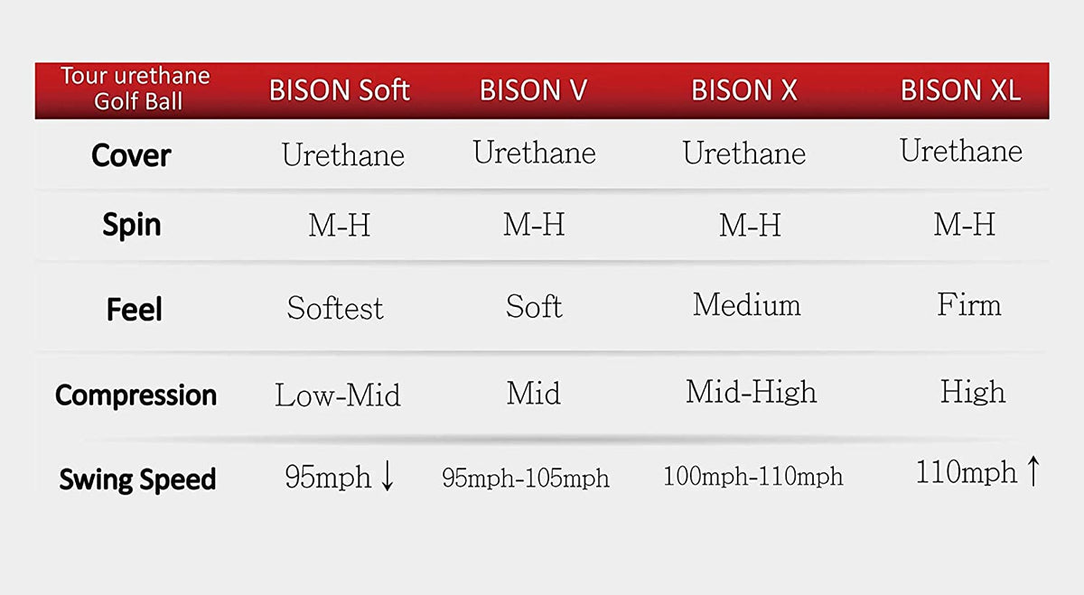 Trust Bison Soft, Urethane Covered for Swing Speed 95 mph or Slower, 3 Piece Golf Ball, Super Soft Feel, Green Side Control with Distance, for Every Golfers who Love Softer Feeling